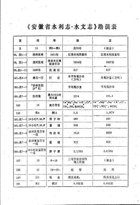 《安徽省水利志 水文志》.pdf_安徽省志预览图2