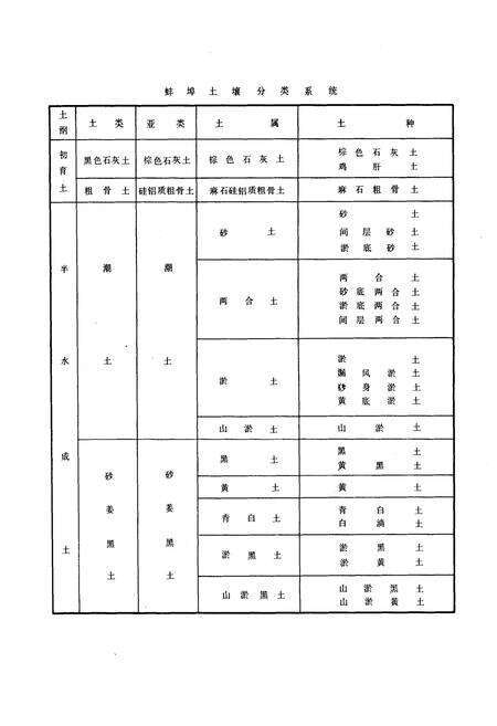 《蚌埠土壤志》.pdf_安徽省志预览图5