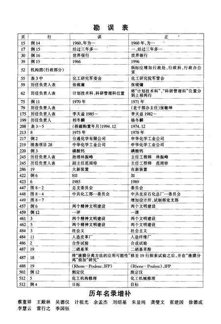 《北京化工研究院志》.pdf_北京市志预览图2