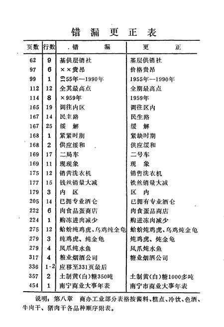《南宁市商业志》.pdf_广西壮族自治区志预览图5