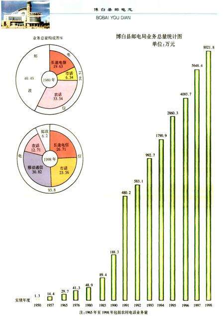 《博白县邮电志》.pdf_广西壮族自治区志预览图2