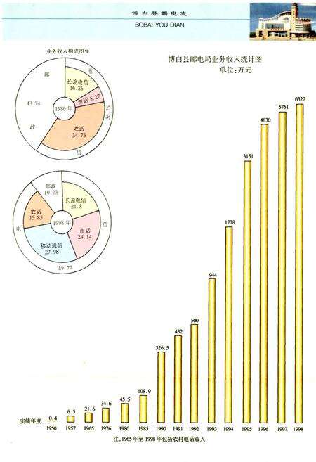 《博白县邮电志》.pdf_广西壮族自治区志预览图3