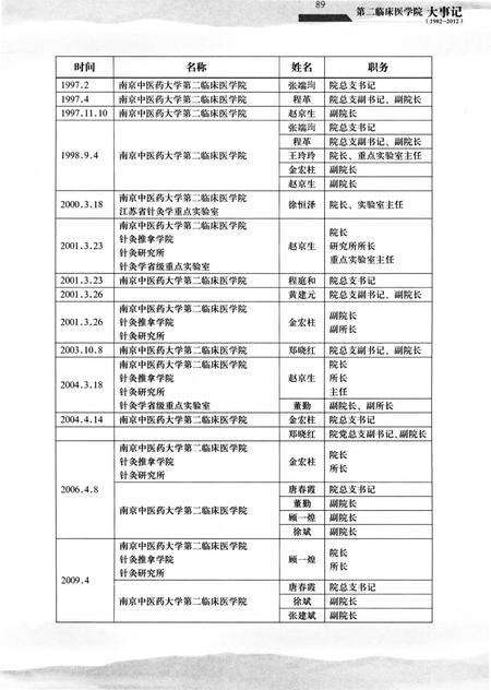 《南京中医药大学第二临床医学院大事记 1982-2012》.pdf_江苏省志预览图5
