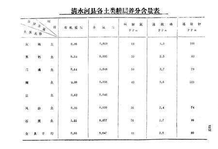 《《内蒙古清水河县土壤》》.pdf_内蒙古自治区志预览图3