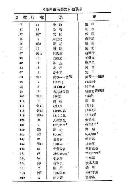《淄博市医药志》.pdf_山东省志预览图3