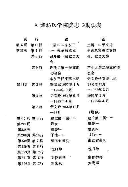 《《潍坊医学院院志(1951-1985)》》.pdf_山东省志预览图2