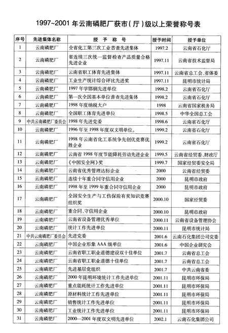 《《云南磷肥厂志(1997-2001)第三卷》》.pdf_云南省志预览图3