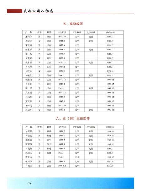 《昆船公司人物志 1968-2006》.pdf_云南省志预览图5