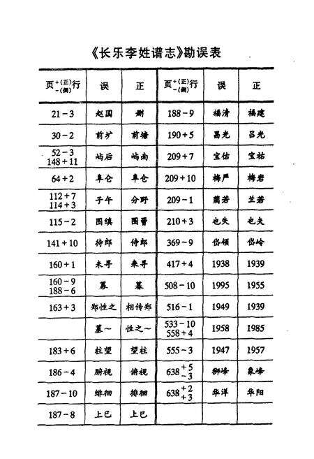 《长乐李姓谱志》.pdf电子版_福建省志预览图4