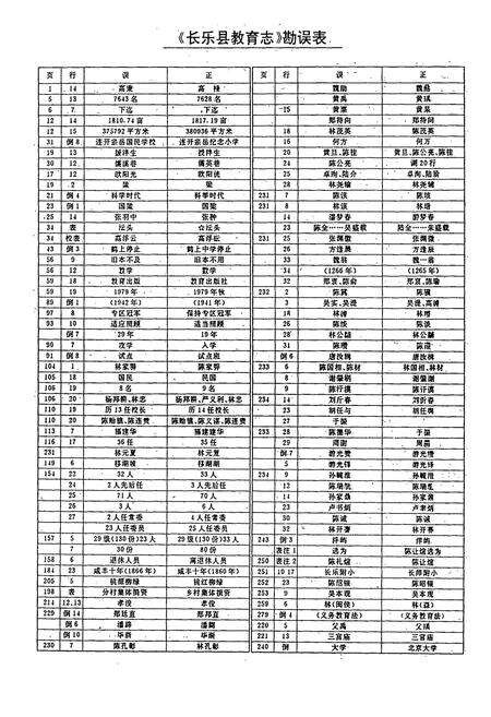 《长乐县教育志》.pdf电子版_福建省志预览图2