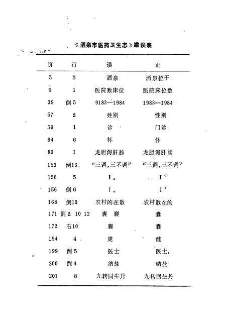 《酒泉市医药卫生志(1874-1987)》.pdf电子版_甘肃省志预览图1