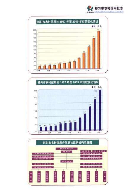 《都匀市农村信用社志(1952-2009)》.pdf电子版_贵州省志预览图5