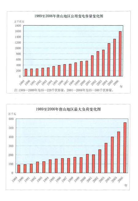 《唐山供电公司志(1989~2006)》.pdf电子版_河北省志预览图4