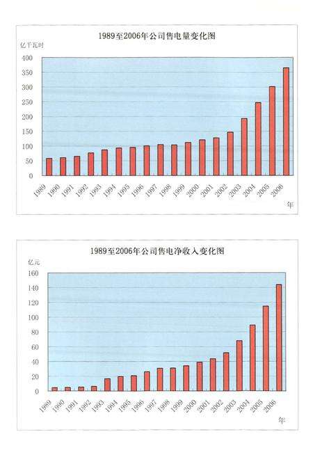 《唐山供电公司志(1989~2006)》.pdf电子版_河北省志预览图5