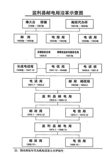 《监利邮电志》.pdf电子版_湖北省志预览图5