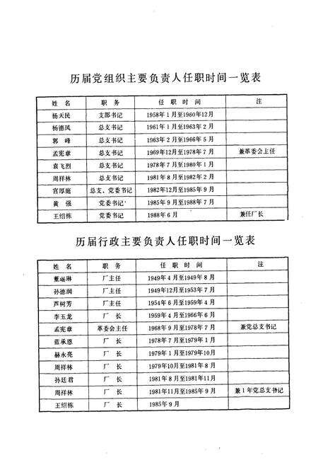 《辽阳铜网厂志第一卷(1949-1988)》.pdf电子版_辽宁省志预览图5