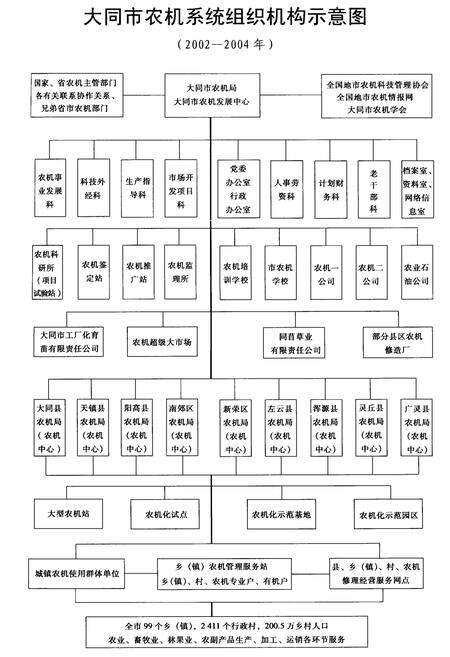 《大同市农业机械化志》.pdf电子版_山西省志预览图5