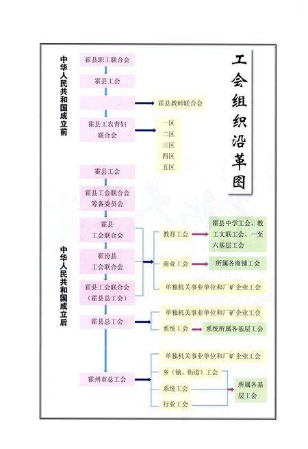 《霍州市工会志（1926-2010）》.pdf电子版_山西省志预览图5