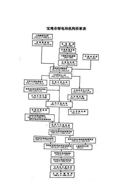 《宝鸡市邮电志》.pdf电子版_陕西省志预览图4