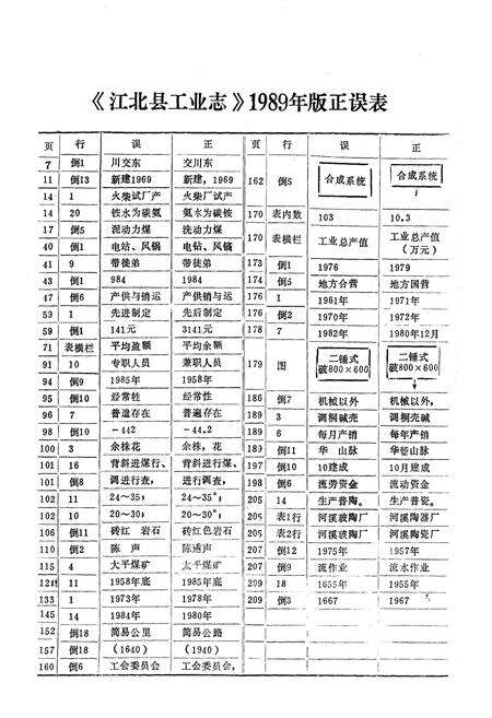 《江北县工业志》.pdf电子版_重庆市志预览图1
