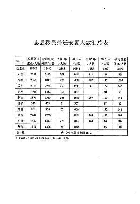 《忠县三峡移民志(三)》.pdf电子版_重庆市志预览图2