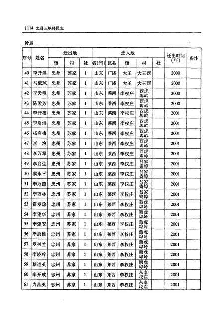 《忠县三峡移民志(三)》.pdf电子版_重庆市志预览图5