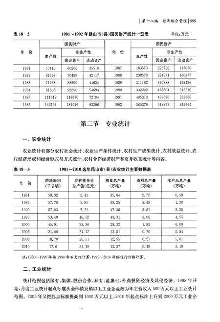 《昆山市志(1981-2010)下册》.pdf电子版_江苏省志预览图5