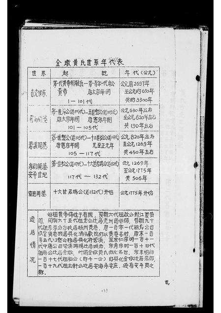 福建黄氏族谱-金墩黄氏世系年代表.pdf电子版预览图2