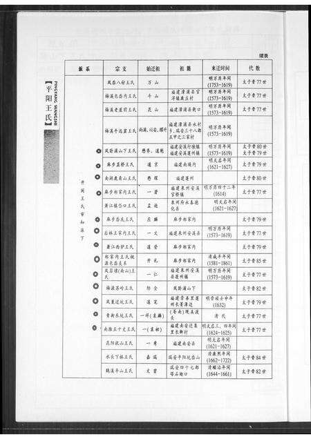 福建王氏族谱-安溪蓬洲祖地移居平阳王氏.pdf电子版预览图3