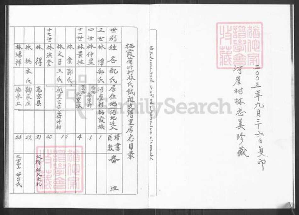 山东省烟台市栖霞市桃村镇林氏族谱-栖霞林姓河崖村谱.钺祖支谱.pdf电子版预览图2