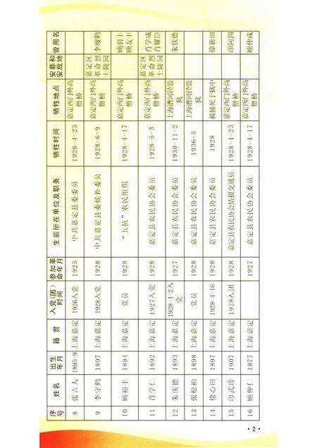 -嘉定烈士英名录.pdf电子版_上海市志预览图3