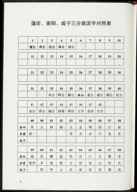 湖北龚氏族谱-中华龚氏宗谱. 湖北仕杰公支系.pdf电子版预览图3