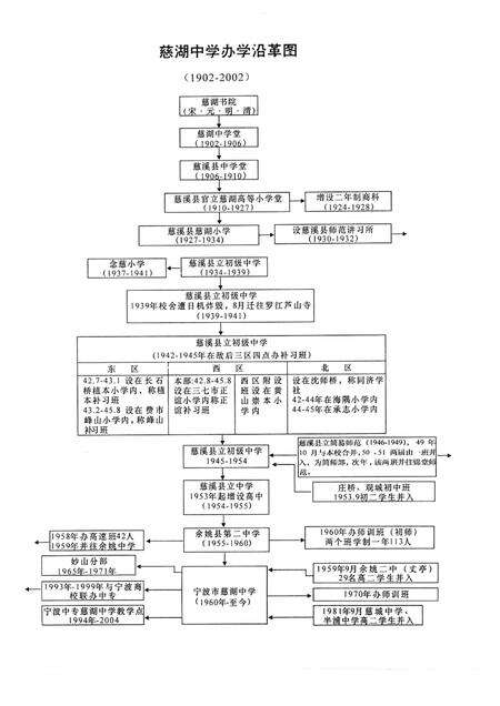 2005-宁波市慈湖中学百年  校友录  1902-2002.pdf电子版_浙江省志预览图4