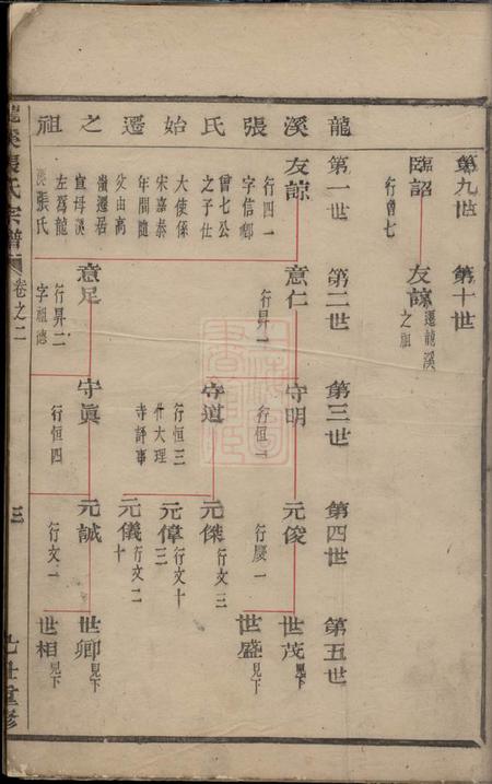 义乌龙溪张氏宗谱.pdf电子版下载预览图5